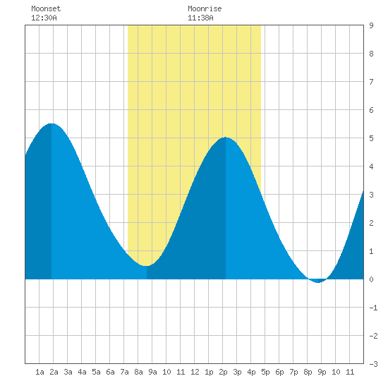 Motts Basin tide chart for Tuesday, January 7, 2025