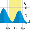 Motts Basin tide chart for Wednesday, January 8, 2025