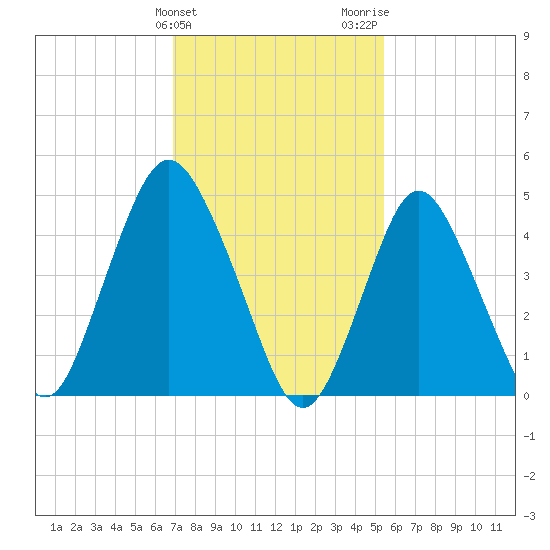 Motts Basin tide chart for Monday, February 10, 2025
