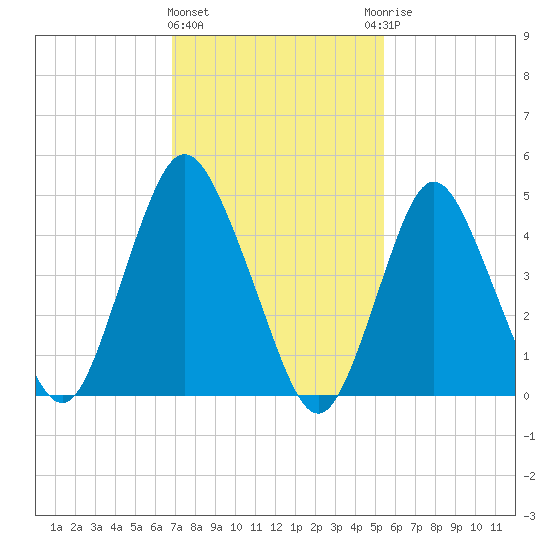 Motts Basin tide chart for Tuesday, February 11, 2025