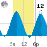 Motts Basin tide chart for Wednesday, February 12, 2025