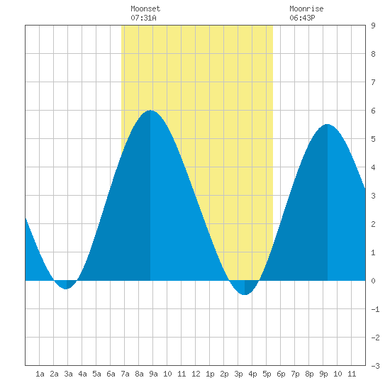 Motts Basin tide chart for Thursday, February 13, 2025
