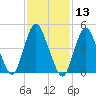 Motts Basin tide chart for Thursday, February 13, 2025