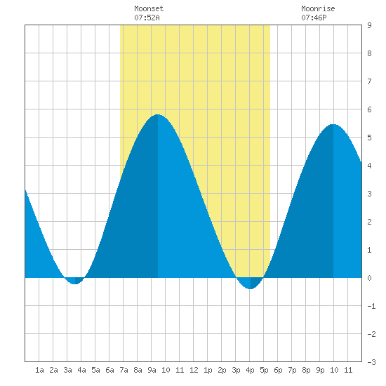 Motts Basin tide chart for Friday, February 14, 2025