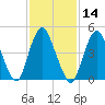 Motts Basin tide chart for Friday, February 14, 2025