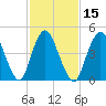 Motts Basin tide chart for Saturday, February 15, 2025
