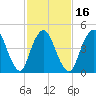 Motts Basin tide chart for Sunday, February 16, 2025