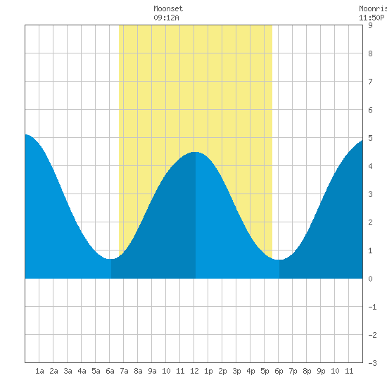 Motts Basin tide chart for Tuesday, February 18, 2025
