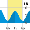 Motts Basin tide chart for Tuesday, February 18, 2025
