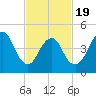 Motts Basin tide chart for Wednesday, February 19, 2025