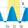 Motts Basin tide chart for Saturday, February 1, 2025
