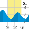 Motts Basin tide chart for Friday, February 21, 2025
