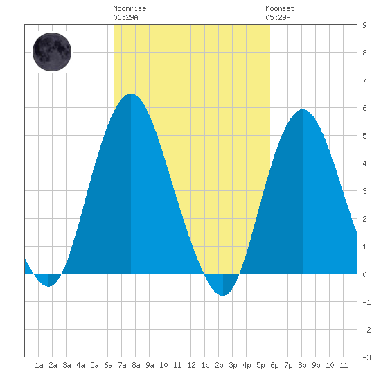 Motts Basin tide chart for Thursday, February 27, 2025