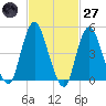 Motts Basin tide chart for Thursday, February 27, 2025