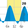Motts Basin tide chart for Friday, February 28, 2025
