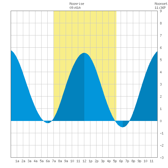 Motts Basin tide chart for Monday, February 3, 2025