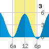 Motts Basin tide chart for Monday, February 3, 2025