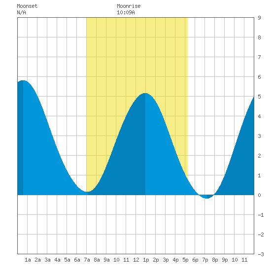 Motts Basin tide chart for Tuesday, February 4, 2025