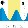 Motts Basin tide chart for Wednesday, February 5, 2025