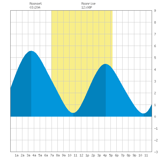 Motts Basin tide chart for Friday, February 7, 2025
