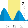 Motts Basin tide chart for Friday, February 7, 2025