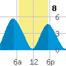Motts Basin tide chart for Saturday, February 8, 2025