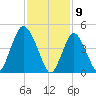 Motts Basin tide chart for Sunday, February 9, 2025