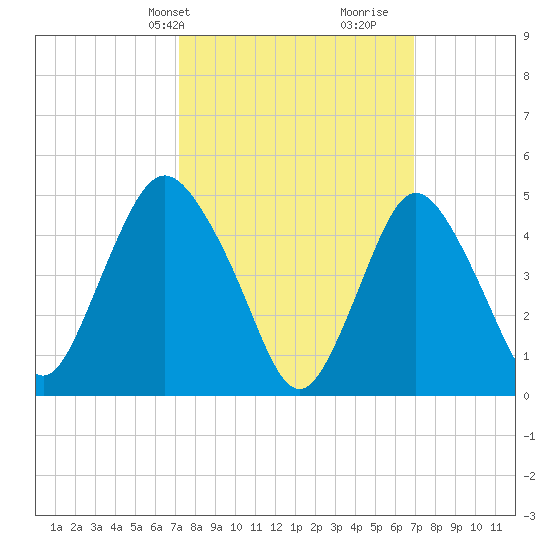 Motts Basin tide chart for Monday, March 10, 2025