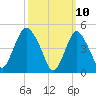 Motts Basin tide chart for Monday, March 10, 2025