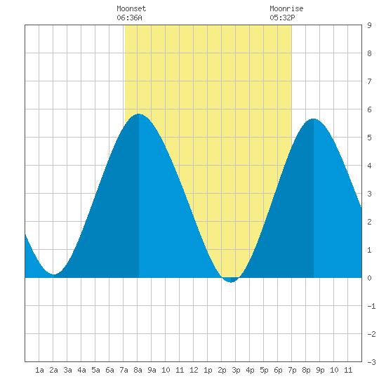 Motts Basin tide chart for Wednesday, March 12, 2025