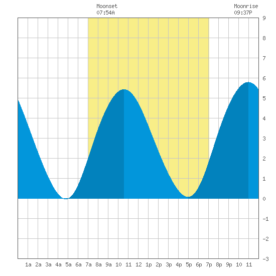 Motts Basin tide chart for Sunday, March 16, 2025