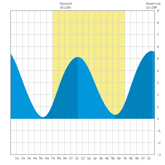 Motts Basin tide chart for Monday, March 17, 2025