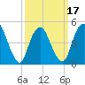 Motts Basin tide chart for Monday, March 17, 2025
