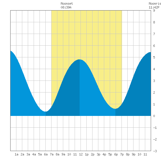 Motts Basin tide chart for Tuesday, March 18, 2025