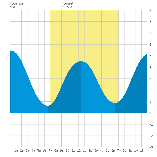Motts Basin tide chart for Wednesday, March 19, 2025
