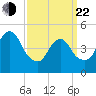 Motts Basin tide chart for Saturday, March 22, 2025