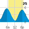 Motts Basin tide chart for Tuesday, March 25, 2025