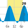 Motts Basin tide chart for Friday, March 28, 2025