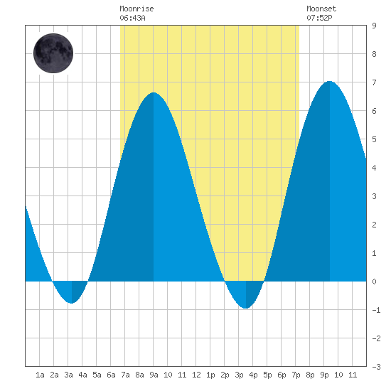 Motts Basin tide chart for Saturday, March 29, 2025