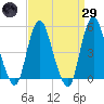 Motts Basin tide chart for Saturday, March 29, 2025