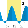 Motts Basin tide chart for Sunday, March 2, 2025