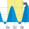 Motts Basin tide chart for Sunday, March 30, 2025