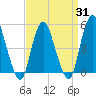Motts Basin tide chart for Monday, March 31, 2025