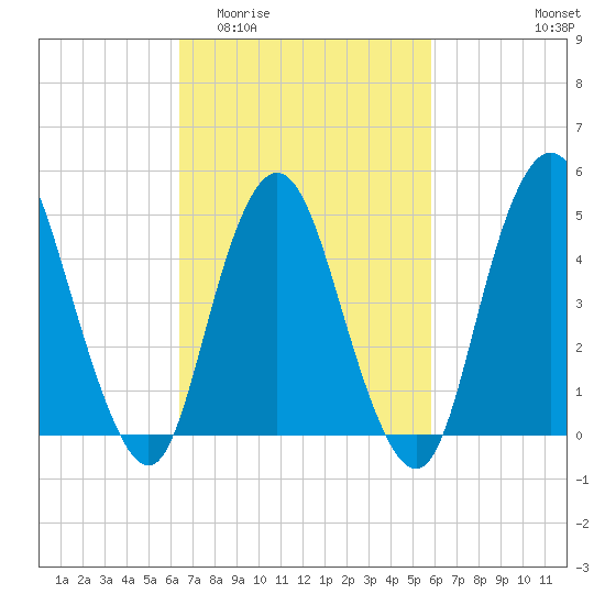 Motts Basin tide chart for Monday, March 3, 2025