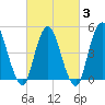 Motts Basin tide chart for Monday, March 3, 2025