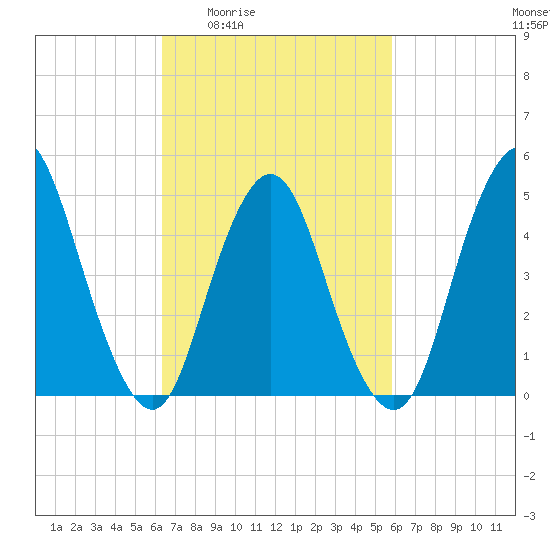 Motts Basin tide chart for Tuesday, March 4, 2025