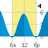 Motts Basin tide chart for Tuesday, March 4, 2025