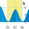 Motts Basin tide chart for Wednesday, March 5, 2025