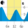 Motts Basin tide chart for Thursday, March 6, 2025