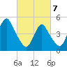 Motts Basin tide chart for Friday, March 7, 2025